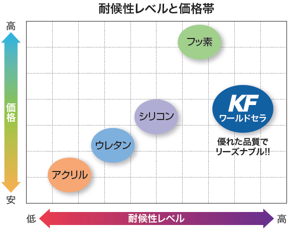 耐候性レベルと価格帯